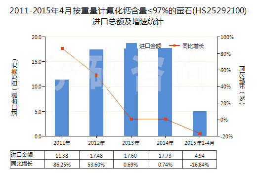 2011-2015年4月按重量計氟化鈣含量≤97%的螢石(HS25292100)進(jìn)口總額及增速統(tǒng)計